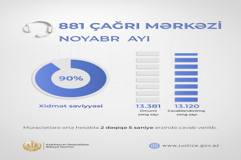 Ötən ay Ədliyyə Nazirliyinin Çağrı Mərkəzinə edilən müraciətlərin sayı açıqlanıb